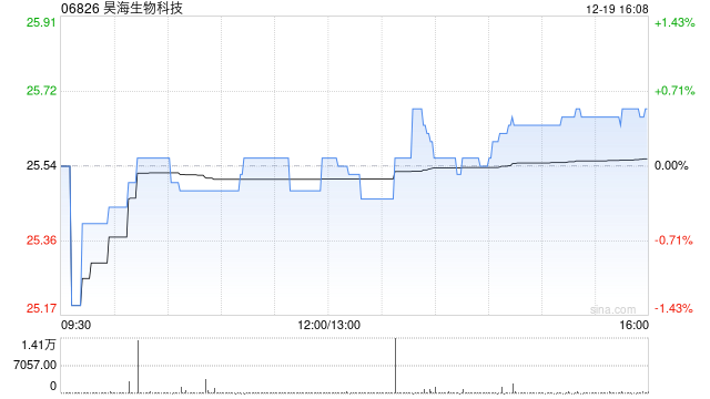 昊海生物科技于12月19日斥资28.88万港元回购1.13万股