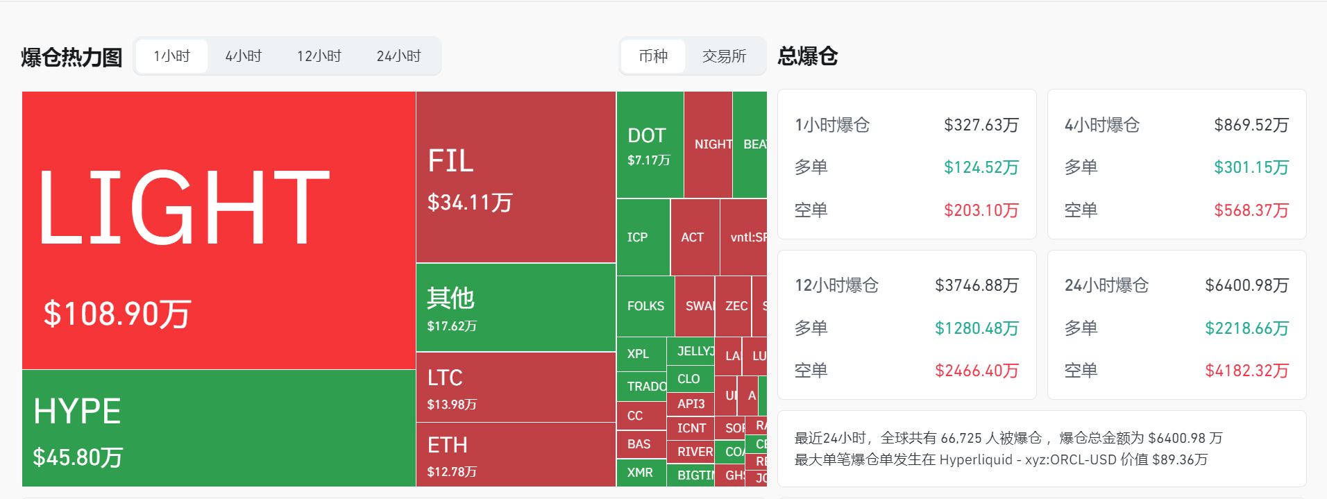 突然拉升！加密货币超6万人爆仓	，发生了什么？
