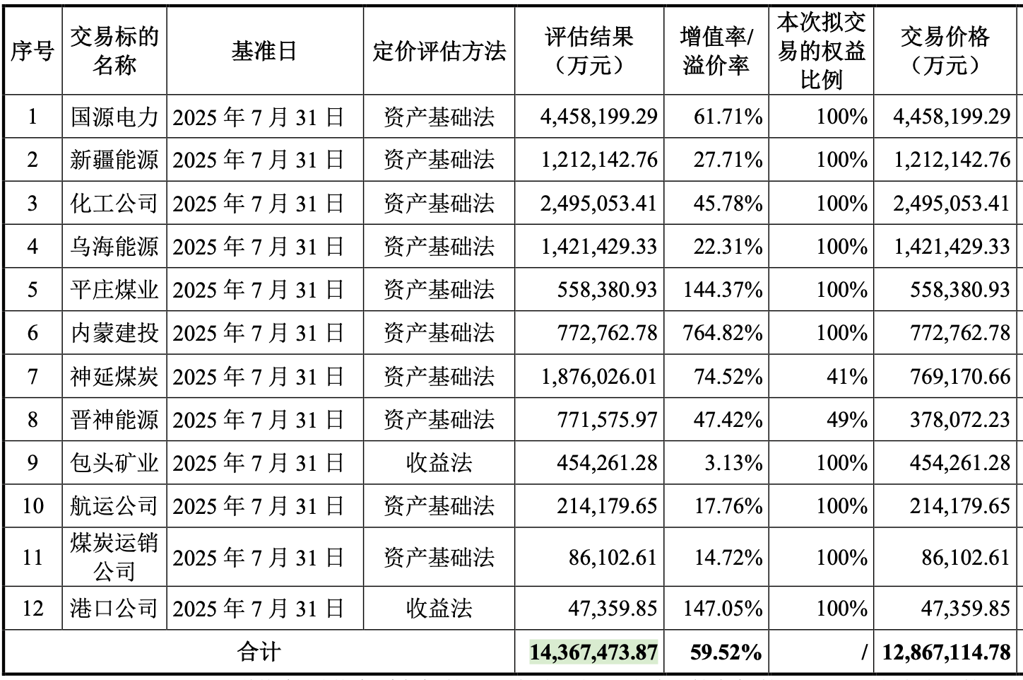 A股最大收购案！中国神华为何豪掷1336亿买了这些资产？