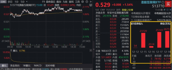 降息预期升温+AI进展催化，港股AI低位反弹！百亿港股互联网ETF（513770）上探逾2%	，行情持续性如何？