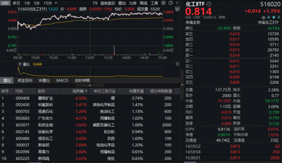 拐点已至？化工ETF（516020）猛涨1.75%日线三连阳，近5日吸金超2亿元！
