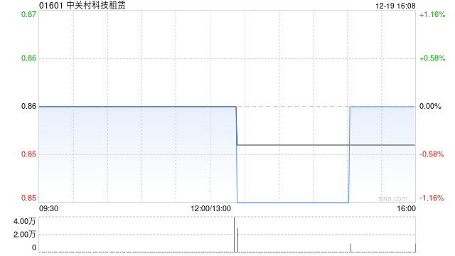 中关村科技租赁就铜箔生产设备订立融资租赁协议