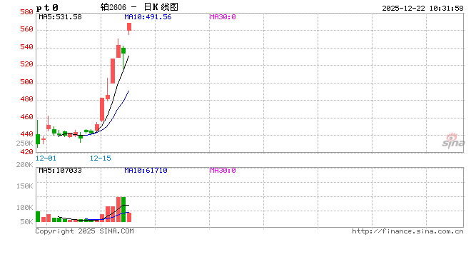 开盘|国内期货主力合约涨跌不一 铂涨超5%