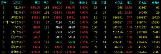 开盘|国内期货主力合约涨跌不一 铂涨超5%