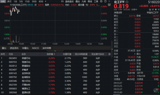 万华化学再度加码磷酸铁锂	，化工ETF（516020）盘中涨近1%！机构：我国化工行业景气有望底部回暖