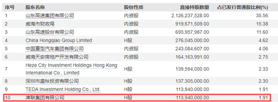 津联集团溢价约18%加注！威海银行飞奔扩表后、再迎国资“补血	”