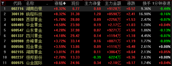 黄金白银，联袂创历史新高