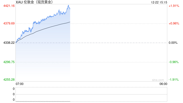 突发！现货黄金创历史新高	，年内涨幅超67%