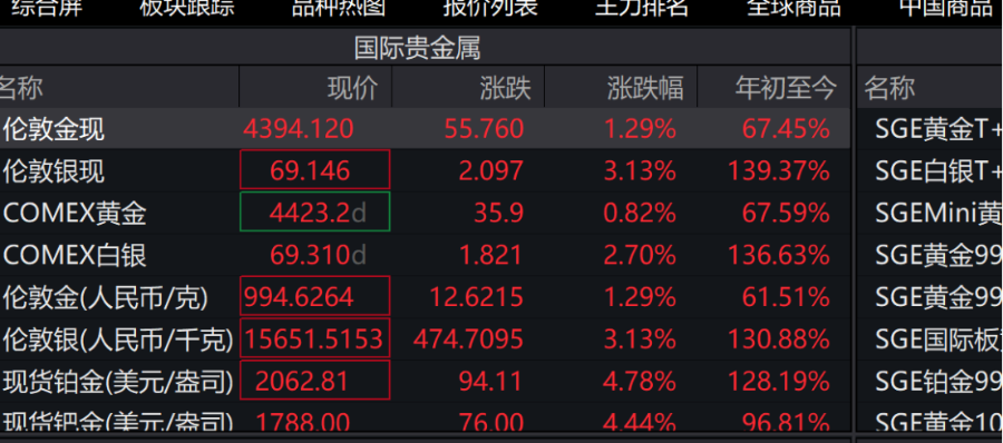 突发！现货黄金创历史新高	，年内涨幅超67%