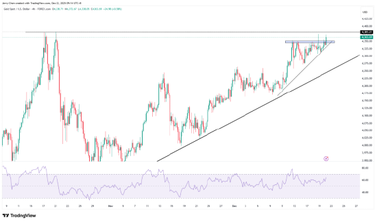 一周展望：贵金属、美股齐冲高	，圣诞行情如期而至？