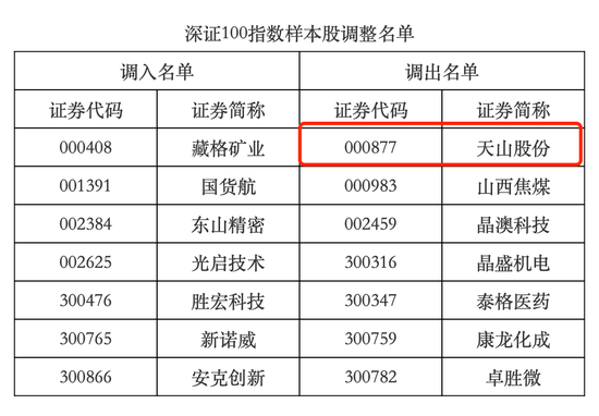 遭深证100“除名	”背后，天山股份多维承压