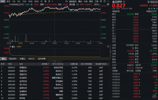 碳酸锂目标价骤升！化工板块猛拉，化工ETF（516020）盘中涨近2%斩获日线四连阳！主力单日爆买92亿