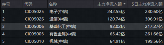 碳酸锂目标价骤升！化工板块猛拉	，化工ETF（516020）盘中涨近2%斩获日线四连阳！主力单日爆买92亿