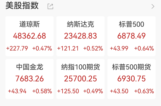 美股三连阳，中概股普涨，阿特斯太阳能涨近11%	，黄金白银再创新高，原油大反弹