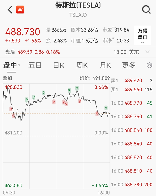 美股三连阳	，中概股普涨，阿特斯太阳能涨近11%，黄金白银再创新高，原油大反弹