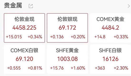 美股三连阳，中概股普涨	，阿特斯太阳能涨近11%，黄金白银再创新高，原油大反弹