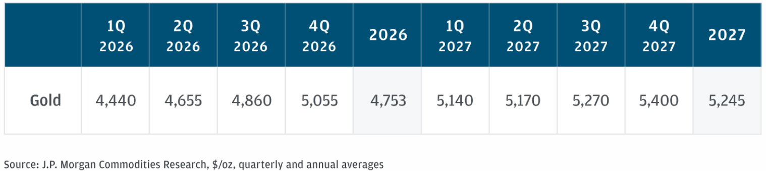 摩根大通豪言金价2026年剑指5055美元	，两大买家即将入场！