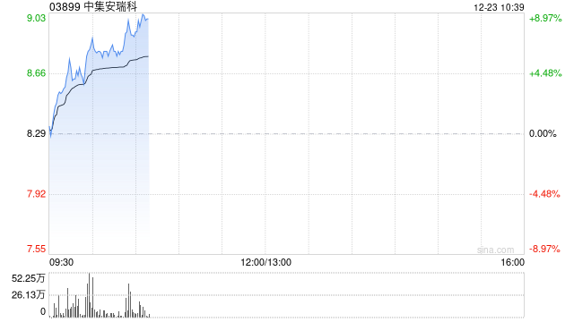 中集安瑞科早盘涨超6% 拟携大唐海南等三方在海南儋州合作落地绿色甲醇项目