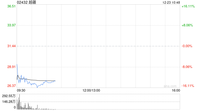 迎来解禁	，越疆大跌超15%，股价创逾10个月新低