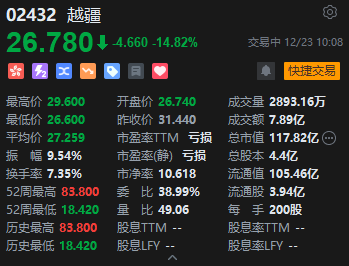 迎来解禁	，越疆大跌超15%，股价创逾10个月新低