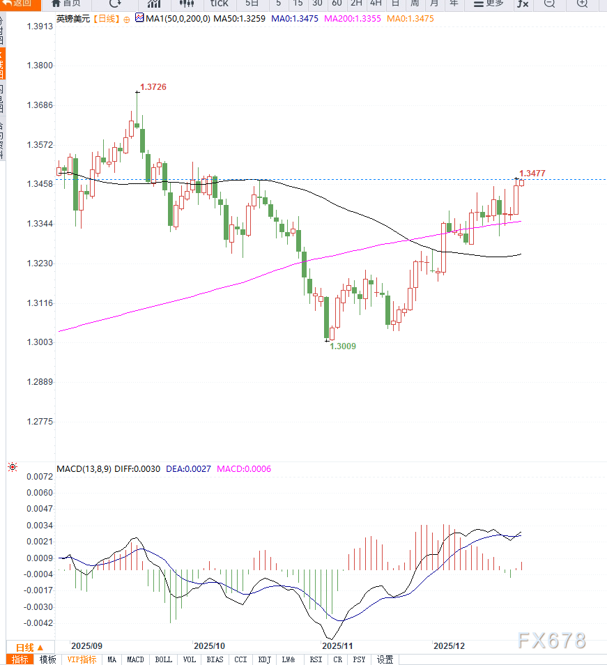 美元走弱叠加政策分歧加剧推动英镑走强，GBP/USD升至十周高位
