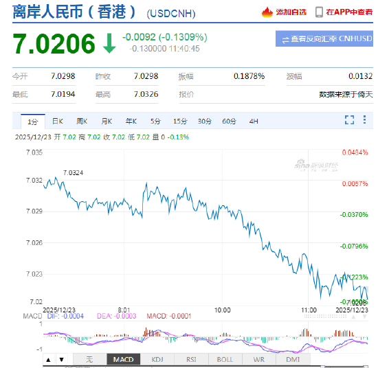 美元指数持续走弱，离岸人民币兑美元升破7.02 为2024年10月以来首次！
