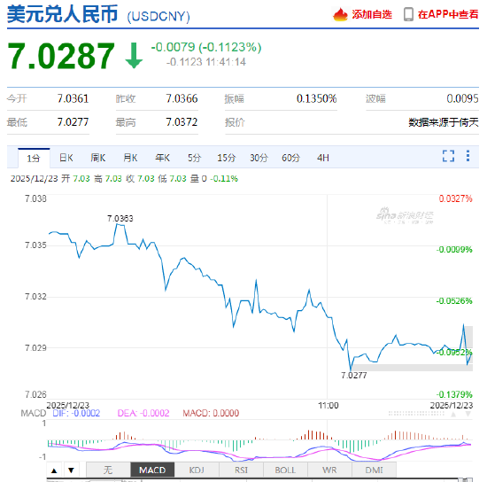 美元指数持续走弱	，离岸人民币兑美元升破7.02 为2024年10月以来首次！