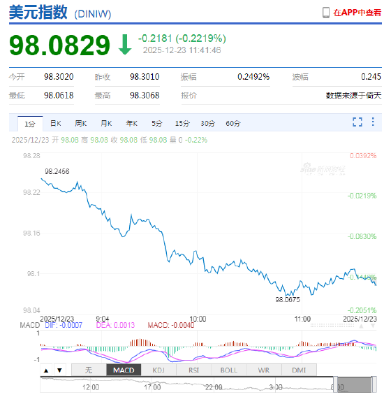 美元指数持续走弱，离岸人民币兑美元升破7.02 为2024年10月以来首次！