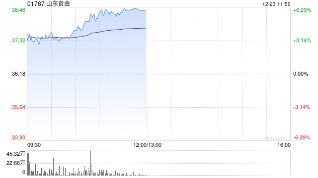黄金股早盘再度走强 山东黄金涨超5%招金矿业涨超4%