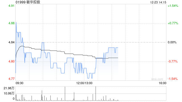 花旗：升敏华控股评级至“买入” 目标价上调至6.5港元