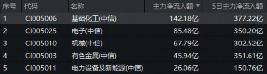 锂电爆发引领行情，化工ETF（516020）盘中涨超1%！资金疯狂涌入化工板块！