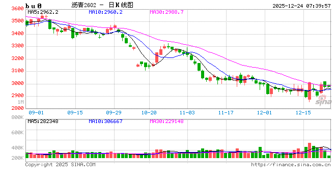 【沥青日报】沥青BU日内震荡收涨，跟随原油价格反复波动