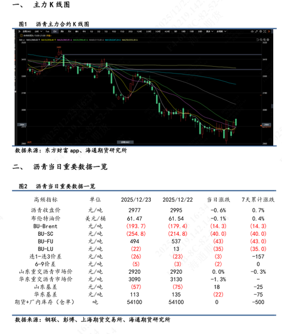 【沥青日报】沥青BU日内震荡收涨，跟随原油价格反复波动
