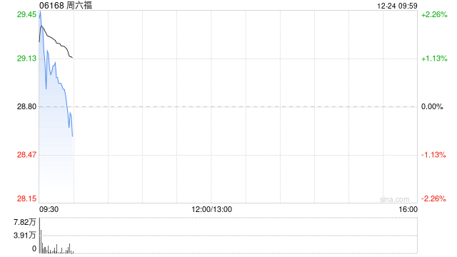周六福称不知股价异动原因 核心业务进展顺利