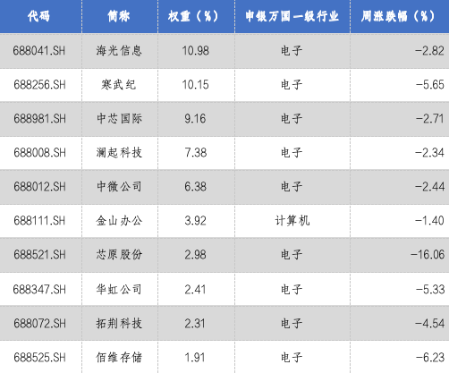 华安基金科创板ETF周报：科创板融资活跃，科创50指数上周回调