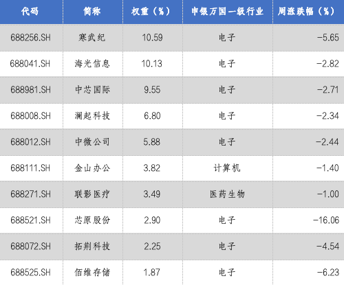 华安基金科创板ETF周报：科创板融资活跃，科创50指数上周回调