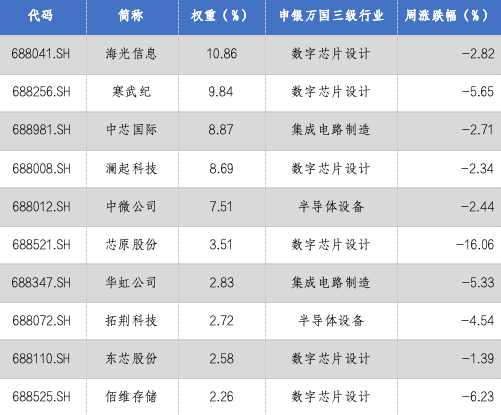 华安基金科创板ETF周报：科创板融资活跃，科创50指数上周回调