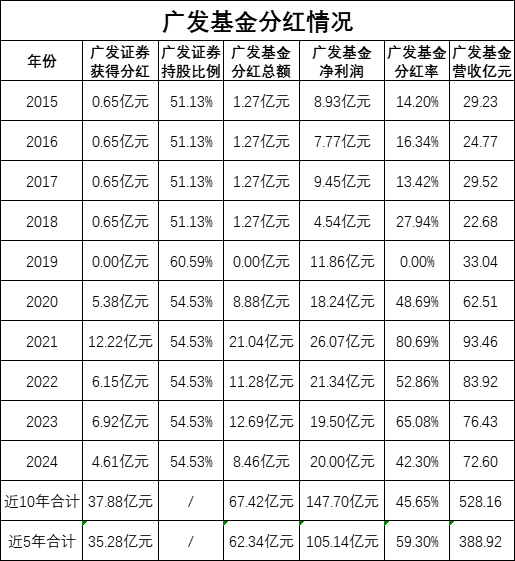 绩效新规|广发基金实施股权激励后分红率飙升：近5年分62亿分红率59%，广发证券获35亿	，员工持股分6亿