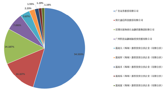 绩效新规|广发基金实施股权激励后分红率飙升：近5年分62亿分红率59%	，广发证券获35亿，员工持股分6亿