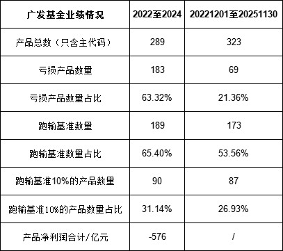 绩效新规|广发基金实施股权激励后分红率飙升：近5年分62亿分红率59%，广发证券获35亿，员工持股分6亿