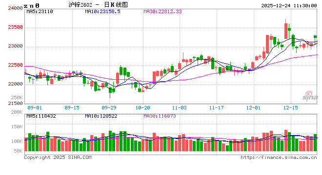 长江有色：冬储货源短缺叠加锌矿加工费续跌 24日锌价或上涨
