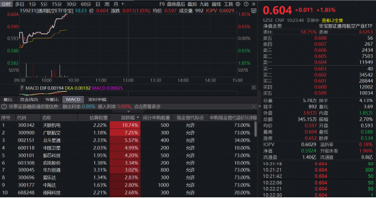 卫星航天强势反弹	，天银机电涨超13%，通用航空ETF（159231）涨超1.85%