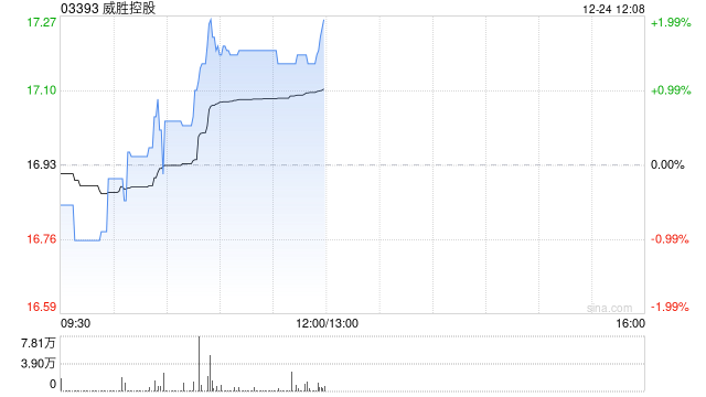 威胜控股附属拟4600万元出售富研投资有限公司100%权益