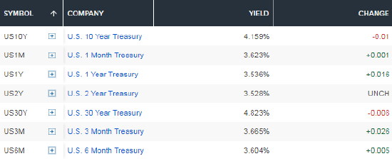 强劲GDP数据公布后美国10年期国债收益率走低