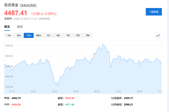 突破4500大关后，黄金仍在牛市“早期”？华尔街先知Yardeni：2029年有望冲击10000美元！