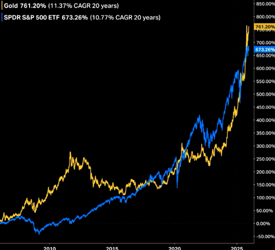 突破4500大关后，黄金仍在牛市“早期”？华尔街先知Yardeni：2029年有望冲击10000美元！