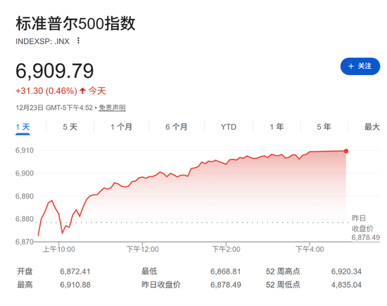 突破4500大关后	，黄金仍在牛市“早期”？华尔街先知Yardeni：2029年有望冲击10000美元！