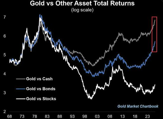 突破4500大关后	，黄金仍在牛市“早期”？华尔街先知Yardeni：2029年有望冲击10000美元！