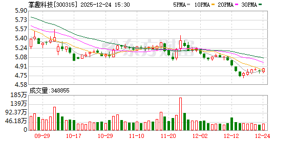 掌趣科技：截至2025年9月30日	，公司合并财务报表中货币资金余额为2330956463.43元