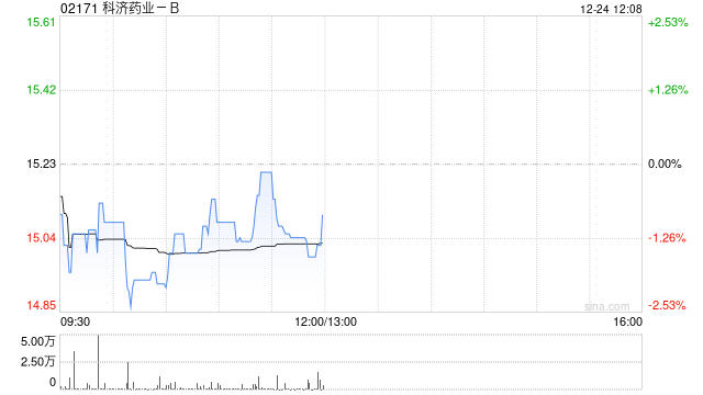 科济药业获非执行董事郭华清增持3万股 每股作价15.09港元
